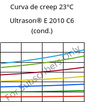 Curva de creep 23°C, Ultrason® E 2010 C6 (Cond), PESU-CF30, BASF