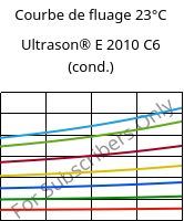 Courbe de fluage 23°C, Ultrason® E 2010 C6 (cond.), PESU-CF30, BASF