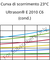 Curva di scorrimento 23°C, Ultrason® E 2010 C6 (cond.), PESU-CF30, BASF