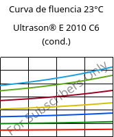 Curva de fluencia 23°C, Ultrason® E 2010 C6 (cond.), PESU-CF30, BASF