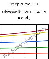 Creep curve 23°C, Ultrason® E 2010 G4 UN (cond.), PESU-GF20, BASF