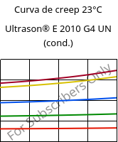 Curva de creep 23°C, Ultrason® E 2010 G4 UN (Cond), PESU-GF20, BASF
