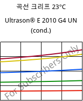 곡선 크리프 23°C, Ultrason® E 2010 G4 UN (응축), PESU-GF20, BASF