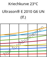 Kriechkurve 23°C, Ultrason® E 2010 G6 UN (feucht), PESU-GF30, BASF