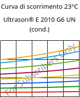Curva di scorrimento 23°C, Ultrason® E 2010 G6 UN (cond.), PESU-GF30, BASF