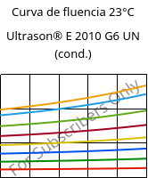 Curva de fluencia 23°C, Ultrason® E 2010 G6 UN (cond.), PESU-GF30, BASF
