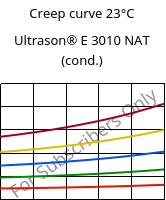 Creep curve 23°C, Ultrason® E 3010 NAT (cond.), PESU, BASF