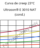 Curva de creep 23°C, Ultrason® E 3010 NAT (Cond), PESU, BASF