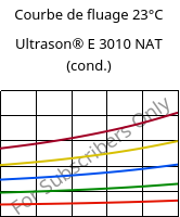 Courbe de fluage 23°C, Ultrason® E 3010 NAT (cond.), PESU, BASF