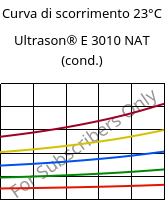 Curva di scorrimento 23°C, Ultrason® E 3010 NAT (cond.), PESU, BASF