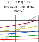 クリープ曲線 23°C, Ultrason® E 3010 NAT (調湿), PESU, BASF