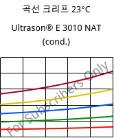 곡선 크리프 23°C, Ultrason® E 3010 NAT (응축), PESU, BASF