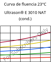 Curva de fluencia 23°C, Ultrason® E 3010 NAT (cond.), PESU, BASF