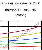 Кривая ползучести 23°C, Ultrason® E 3010 NAT (усл.), PESU, BASF