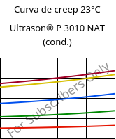 Curva de creep 23°C, Ultrason® P 3010 NAT (Cond), PPSU, BASF