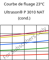 Courbe de fluage 23°C, Ultrason® P 3010 NAT (cond.), PPSU, BASF