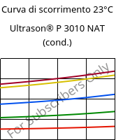 Curva di scorrimento 23°C, Ultrason® P 3010 NAT (cond.), PPSU, BASF