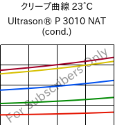 クリープ曲線 23°C, Ultrason® P 3010 NAT (調湿), PPSU, BASF