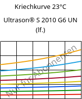 Kriechkurve 23°C, Ultrason® S 2010 G6 UN (feucht), PSU-GF30, BASF