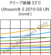 クリープ曲線 23°C, Ultrason® S 2010 G6 UN (調湿), PSU-GF30, BASF