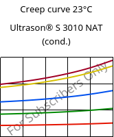 Creep curve 23°C, Ultrason® S 3010 NAT (cond.), PSU, BASF