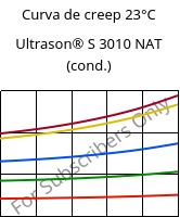 Curva de creep 23°C, Ultrason® S 3010 NAT (Cond), PSU, BASF