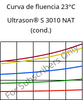 Curva de fluencia 23°C, Ultrason® S 3010 NAT (cond.), PSU, BASF