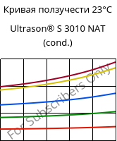 Кривая ползучести 23°C, Ultrason® S 3010 NAT (усл.), PSU, BASF