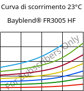 Curva di scorrimento 23°C, Bayblend® FR3005 HF, (PC+ABS) FR(40), Covestro