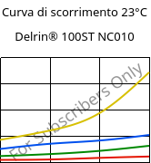 Curva di scorrimento 23°C, Delrin® 100ST NC010, POM, DuPont