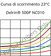 Curva di scorrimento 23°C, Delrin® 500P NC010, POM, DuPont