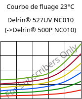 Courbe de fluage 23°C, Delrin® 527UV NC010, POM, DuPont