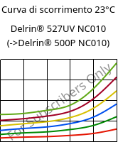 Curva di scorrimento 23°C, Delrin® 527UV NC010, POM, DuPont