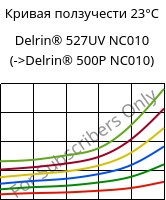 Кривая ползучести 23°C, Delrin® 527UV NC010, POM, DuPont