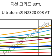 곡선 크리프 80°C, Ultraform® N2320 003 AT, POM, BASF