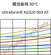 蠕变曲线 80°C, Ultraform® N2320 003 AT, POM, BASF