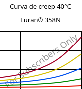 Curva de creep 40°C, Luran® 358N, SAN, INEOS Styrolution