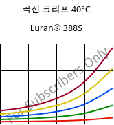 곡선 크리프 40°C, Luran® 388S, SAN, INEOS Styrolution