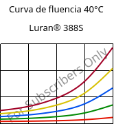 Curva de fluencia 40°C, Luran® 388S, SAN, INEOS Styrolution