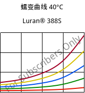 蠕变曲线 40°C, Luran® 388S, SAN, INEOS Styrolution