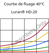 Courbe de fluage 40°C, Luran® HD-20, SAN, INEOS Styrolution