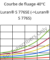 Courbe de fluage 40°C, Luran® S 776SE, ASA, INEOS Styrolution