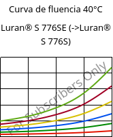 Curva de fluencia 40°C, Luran® S 776SE, ASA, INEOS Styrolution