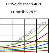 Curva de creep 40°C, Luran® S 797S, ASA, INEOS Styrolution