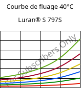 Courbe de fluage 40°C, Luran® S 797S, ASA, INEOS Styrolution