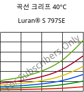 곡선 크리프 40°C, Luran® S 797SE, ASA, INEOS Styrolution