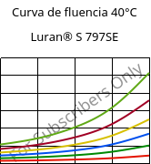 Curva de fluencia 40°C, Luran® S 797SE, ASA, INEOS Styrolution