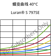 蠕变曲线 40°C, Luran® S 797SE, ASA, INEOS Styrolution