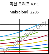 곡선 크리프 40°C, Makrolon® 2205, PC, Covestro