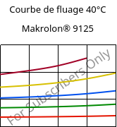 Courbe de fluage 40°C, Makrolon® 9125, PC-GF20, Covestro